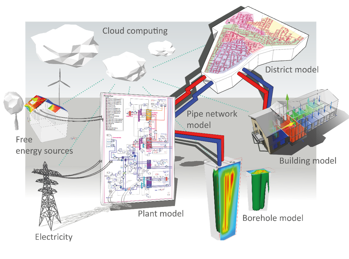 Coupled simulation: buildings, pipe network, plants, storage and renewable sources